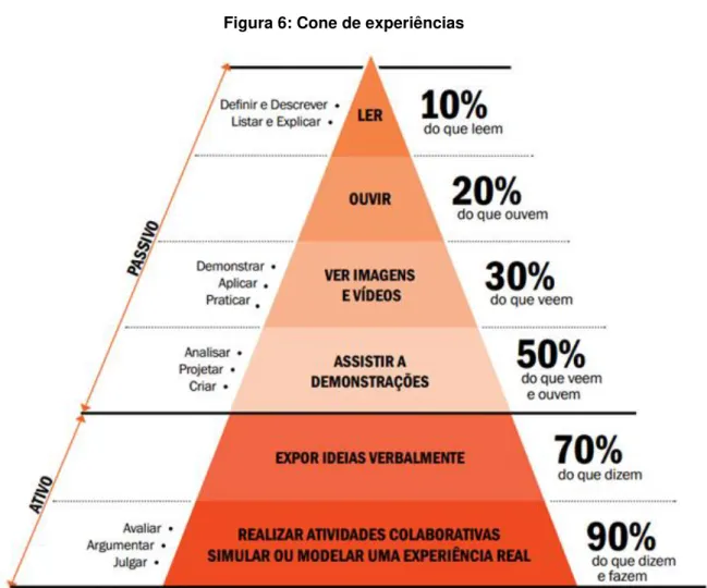 Figura 6: Cone de experiências 