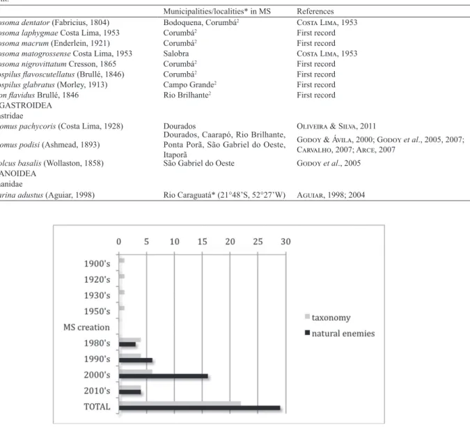 Fig. 1. Number of publications with Hymenoptera “Parasitica” species recorded, grouped by decade