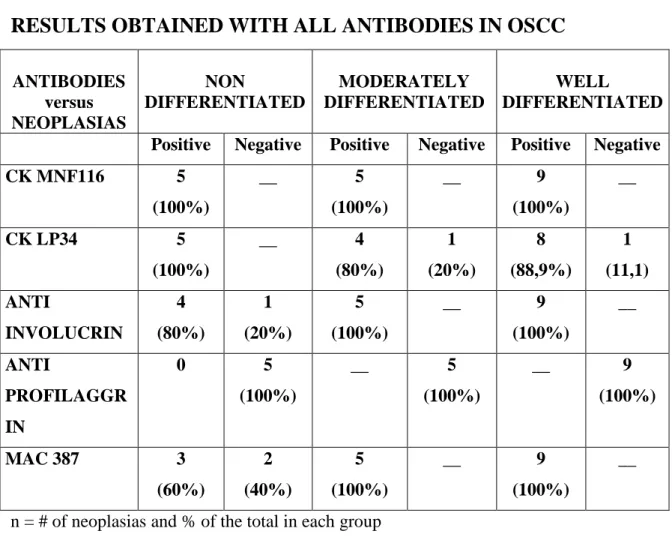 TABLE  3  –  SUMMARY  OF  THE  IMMUNOHISTOCHEMISTRY  RESULTS OBTAINED WITH ALL ANTIBODIES IN OSCC