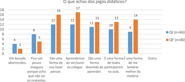 Gráfico 10: Opinião dos alunos relativamente aos jogos didáticos (QI - QF). 