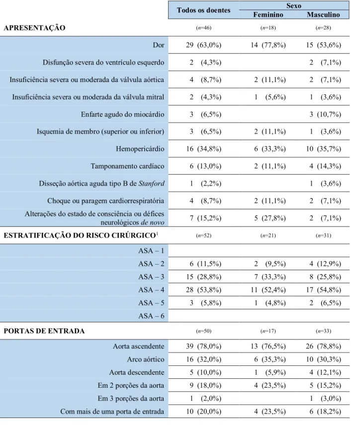 Tabela III – Dados sobre a forma de apresentação, estratificação do risco cirúrgico, local ou locais da(s) porta(s) de  entrada e as diferenças destas variáveis entre sexos