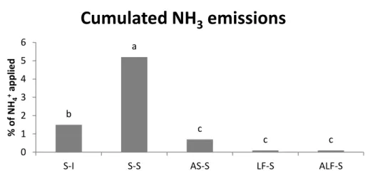 Figure 1:  Mean value of the cumulated amount of ammonia emitted during the experiment (N = 3)