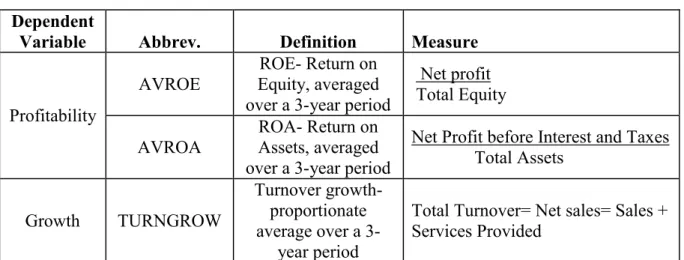 Table 1: Measures of the dependent variable ‘performance’ 