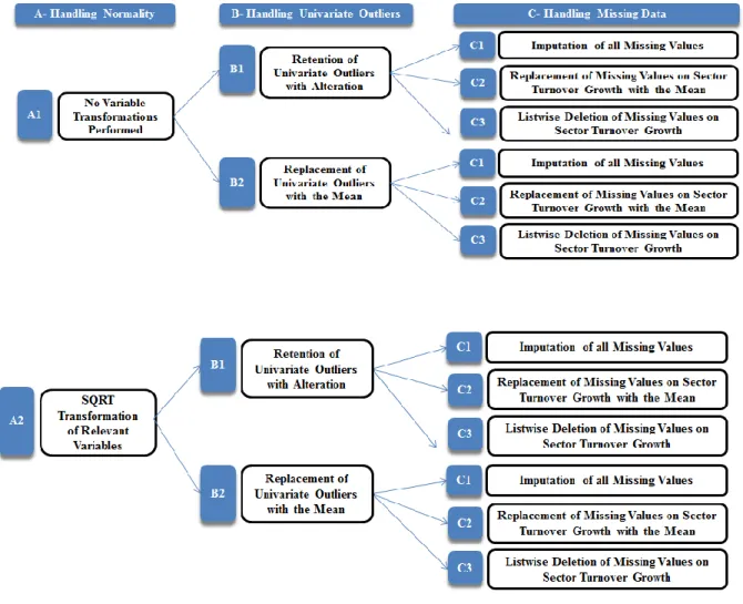 Figure 3: Eighteen datasets created out of normality, univariate outliers and missing data  considerations 