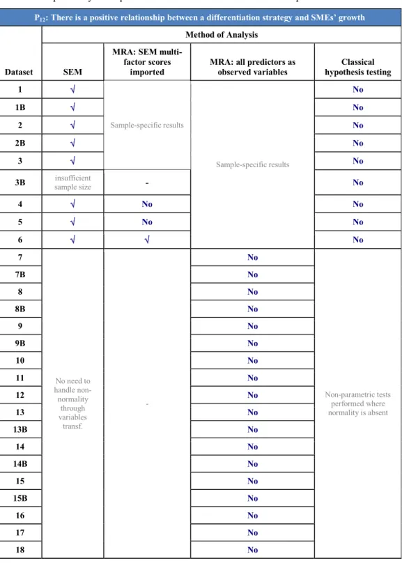 Table 11: Dependency of empirical results on dataset and/or method – postulate 12 