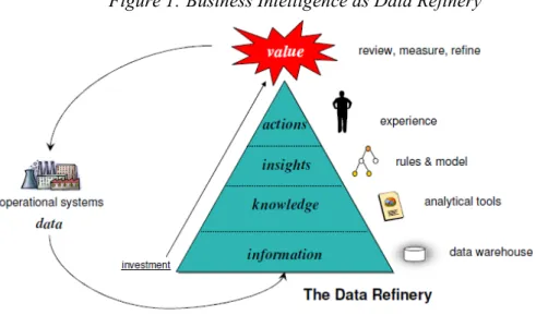 Figure 1: Business Intelligence as Data Refinery 