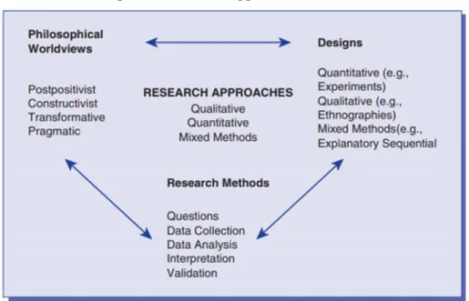 Figure 3: Research Approaches Schema. 