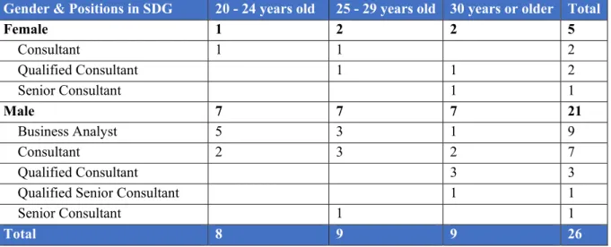 Table 1: Gender and Positions in SDG Group by Age Range – Demographic Data of Informants  Gender &amp; Positions in SDG  20 - 24 years old  25 - 29 years old 30 years or older  Total