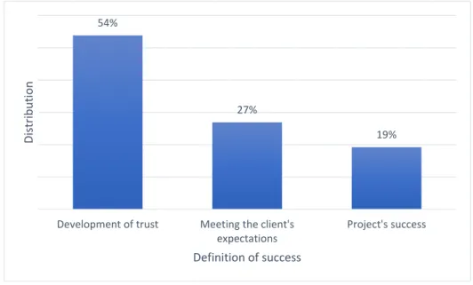 Figure 6: Distribution of definition of Success in the Client-Consultant Relationship 