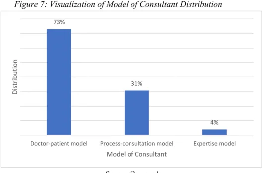 Figure 7: Visualization of Model of Consultant Distribution 
