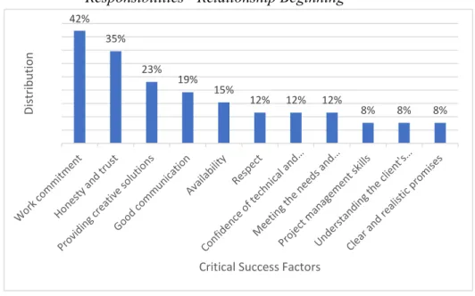 Figure 8: Distribution of Critical Success Factors based on Consultants' Roles and  Responsibilities - Relationship Beginning