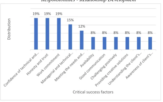 Figure 10: Distribution of Critical Success Factors based on Consultants' Roles and  Responsibilities - Relationship Development 