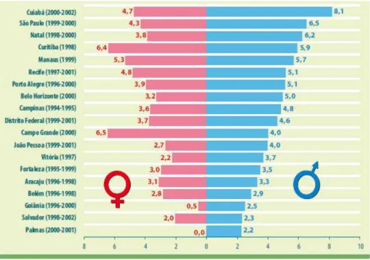 Gráfico 1- Distribuição das taxas de incidência de leucemias infantis, ajustado por idade, em meninos e meninas, em  capitais brasileiras