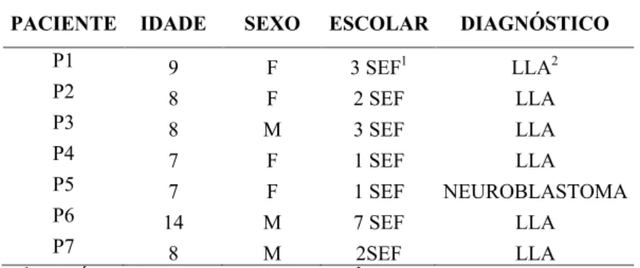 Tabela 1 – Caracterização dos participantes, considerando sexo, idade, escolaridade e  diagnóstico