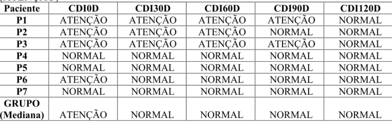 Tabela 2 - Apresentação dos resultados qualitativos obtidos com o escore total padronizado  do CDI, caracterizados por normal (NORMAL) ou atenção a sintomas depressivos  (ATENÇÃO)