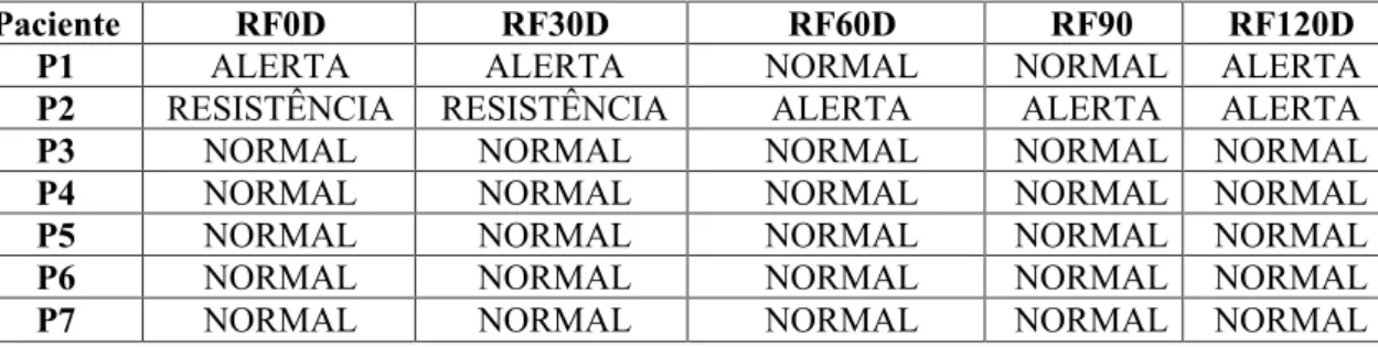 Tabela 3 - Apresentação dos resultados qualitativos obtidos com o escore padronizado da  ESI, caracterizados por fases, sendo estas: normal, alerta, resistência e stress, segundo as  reações físicas (RF)