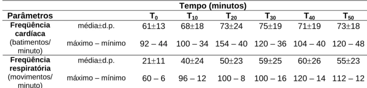 Tabela 2 – Média ± desvio-padrão e valores máximo e mínimo das freqüências cardíaca e  respiratória antes (T 0 ) e durante a aplicação da anestesia (T 10-50 ) para a  realização das laparoscopias em fêmeas caprinas pré-púberes e adultas