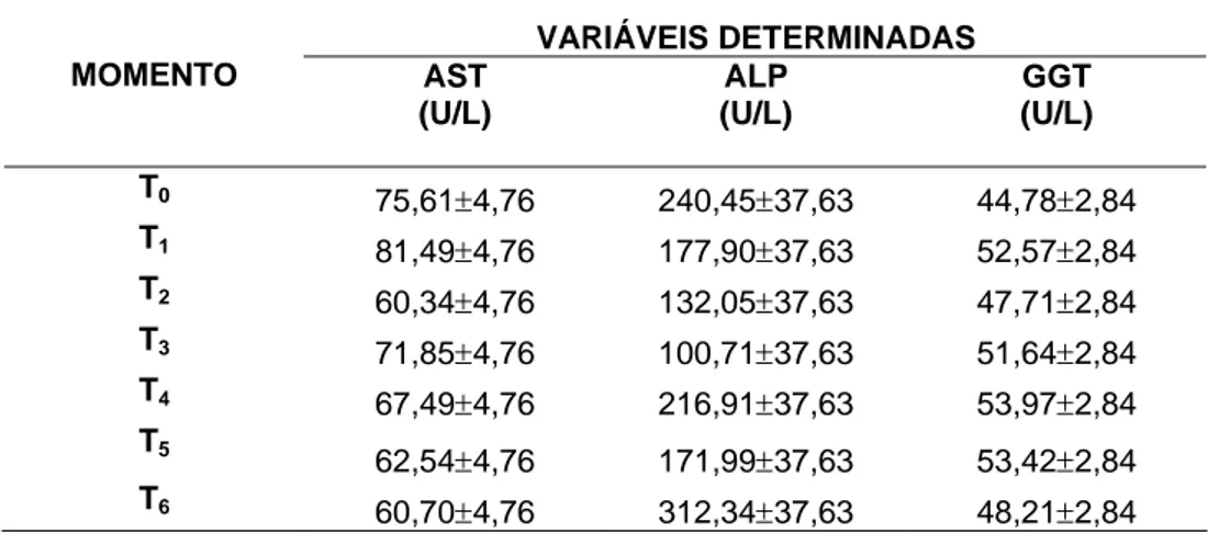 Tabela 3 – Média e erro-padrão dos valores da aspartato aminotransferase (AST),  fosfatase alcalina (ALP) e gama-glutamiltransferase (GGT) de  fêmeas caprinas jovens e adultas submetidas a seis sessões de  laparoscopia para aspiração folicular