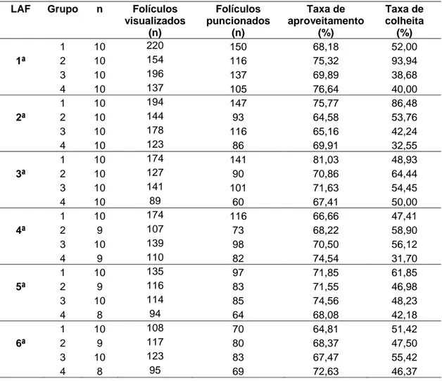 Tabela 5 – Taxa de aproveitamento e de colheita de oócitos de fêmeas caprinas adultas e pré- pré-púberes, com ou sem estímulo hormonal