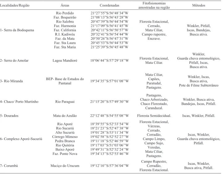 Tab. I. Lista das localidades onde foram realizadas coletas de formigas no Estado de Mato Grosso do Sul, Brasil, fitofisionomia predominante nas áreas  e metodologia amostral.