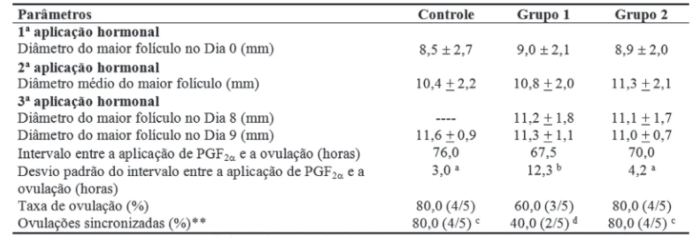 Tabela 1 – Avaliação da dinâmica folicular durante os protocolos Ovsynch e Heatsynch em bubalinos (n = 15) - -São Paulo - 2003