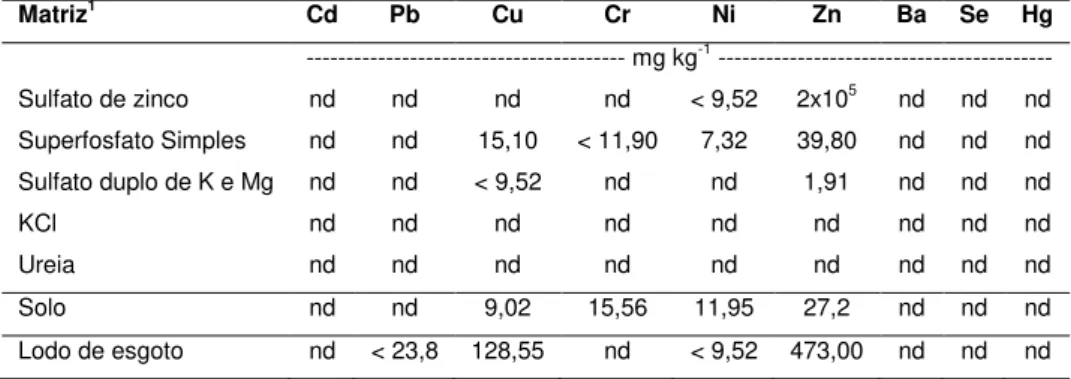 Tabela 2. Teores de metais pesados nos adubos químicos, no lodo de esgoto  e no solo.  Matriz 1 Cd  Pb  Cu  Cr  Ni  Zn  Ba  Se  Hg  ---------------------------------------- mg kg -1  ------------------------------------------  Sulfato de zinco  nd  nd  nd 