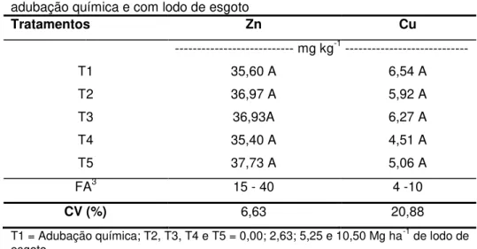 Tabela 4. Teores de metais pesados na folha de mamoneira em resposta  à  adubação química e com lodo de esgoto 