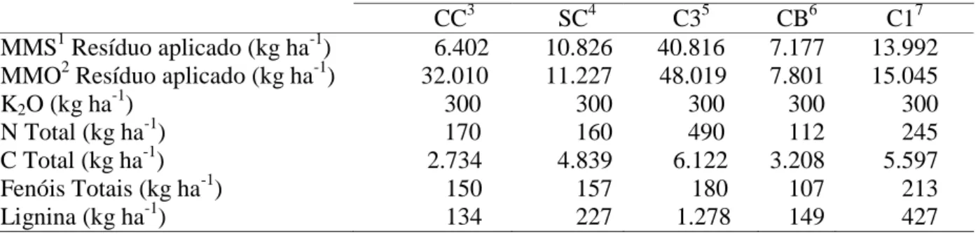 Tabela 2. Simulação da aplicação de 300 kg ha -1  de K 2 O resíduos do benefício de café         CC 3    SC 4 C3 5 CB 6 C1 7 MMS 1  Resíduo aplicado (kg ha -1 )        6.402  10.826  40.816  7.177  13.992  MMO 2  Resíduo aplicado (kg ha -1 )         32.010