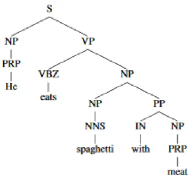 Figure 2.1: An example of a desired constituency tree [101]