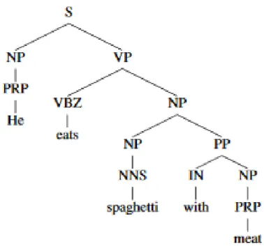 Figure 2.1: An example of a desired constituency tree [101]