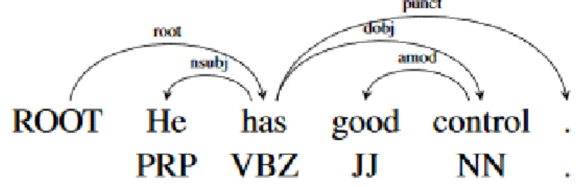 Figure 2.2: An example of a desired dependency tree [12]