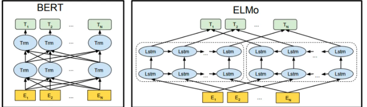 Figure 2.3: ELMo and BERT architectures [27]
