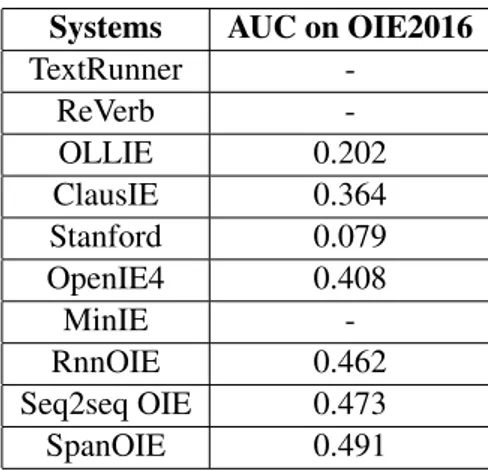 Table 2.2: Comparison between different systems by AUC on OIE2016 2 corpus Systems AUC on OIE2016