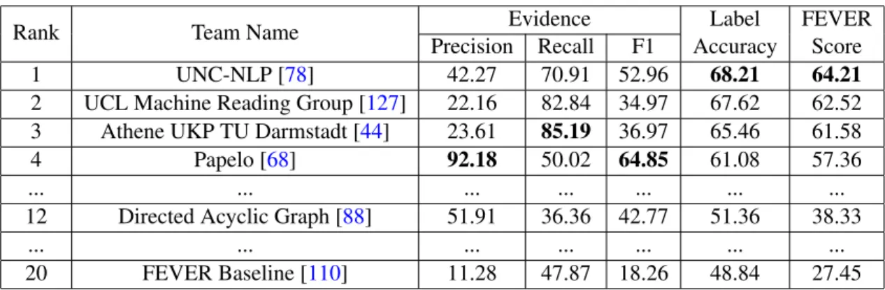 Table 3.2: Final results achieved in FEVER 1.0 Shared Task