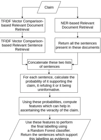 Figure 3.3: DeFactoNLP system architecture [88]