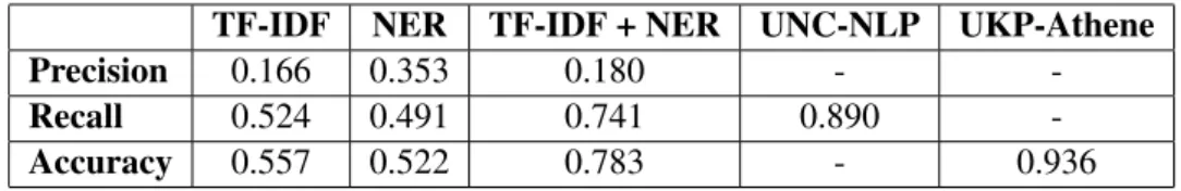 Table 4.1: DeFactoNLP baseline - Document Retrieval