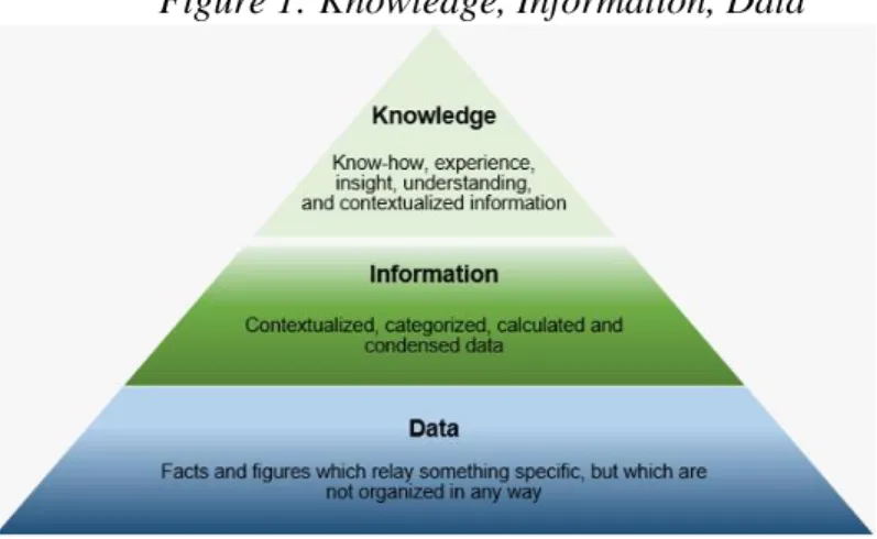 Figure 1: Knowledge, Information, Data 