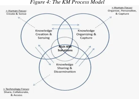 Figure 4: The KM Process Model