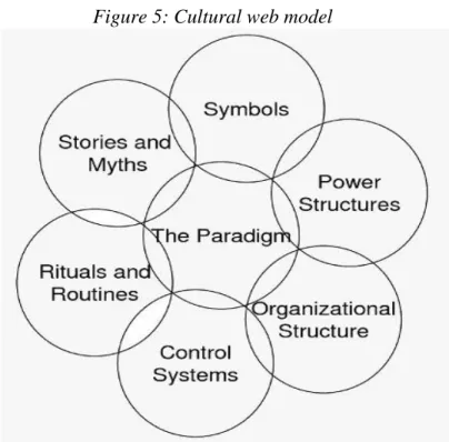 Figure 5: Cultural web model 