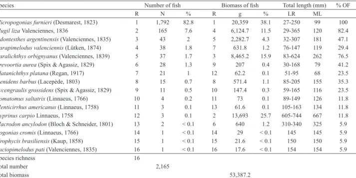 Tab. II. Taxonomic, abundance and morphometric data of fish community caught by seine netting from May 2002 to June 2003 in the lower Pando sub- sub-estuary, Uruguay (R, rankings by abundance; N, numbers; g, grams; %, percentage contributions to total catc