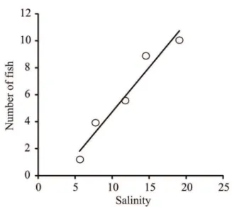 Fig. 5. Relationship between number of fish (mean fish number/1000 m 2 )  of species Odontesthes argentinensis (Valenciennes, 1835) and salinity  during summer in the lower Pando sub-estuary, Uruguay.