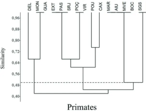 Fig. 5. Similarity in species composition of birds among the 16 localities  sampled in Minas Gerais, Brazil, based on the Jaccard coefficient of  similarity and subsequent cluster analysis (UPGMA)