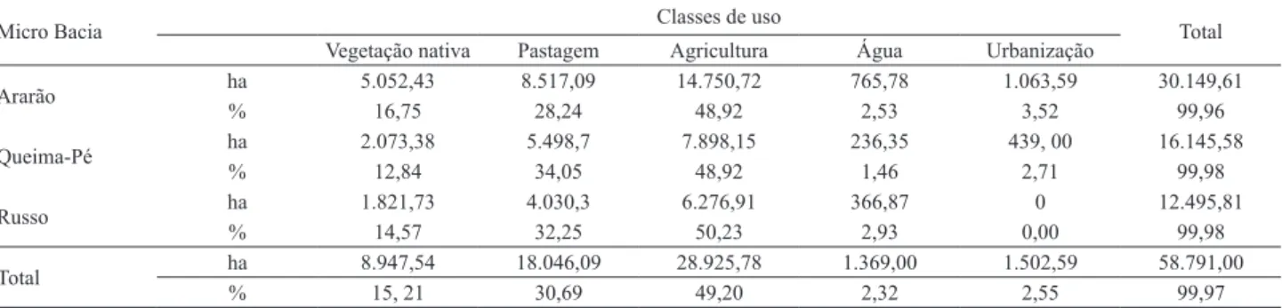 Tab. I. Distribuição das classes temáticas de uso e ocupação do solo encontradas nas microbacias dos Riachos Ararão, Queima-Pé e Russo, estado do  Mato Grosso, baseada em imagens do catálogo do Instituto Nacional de Pesquisas Espaciais (INPE), satélite Res