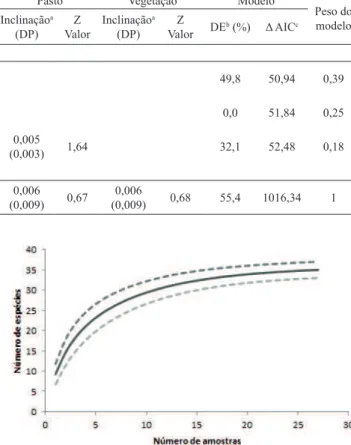 Fig. 2. Curva de acúmulo de espécies de peixes por amostragens nos riachos; 