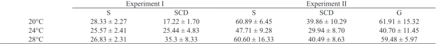 Tab. I. Mean values and standard error of leaf mass loss (LML, %) of senescent (S), conditioned senescent (SCD) and green (G) leaf litter (Richeria  grandis Vahl.) at different temperatures, Capetinga Stream, Água Limpa Farm, Brasília, Brazil