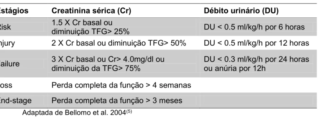 Tabela 1 – Classificação de RIFLE para lesão renal aguda.  