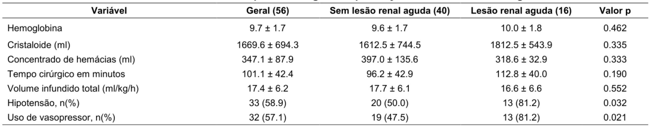 Tabela 3 – Variáveis do intraoperatório segundo a presença ou não de lesão renal aguda 