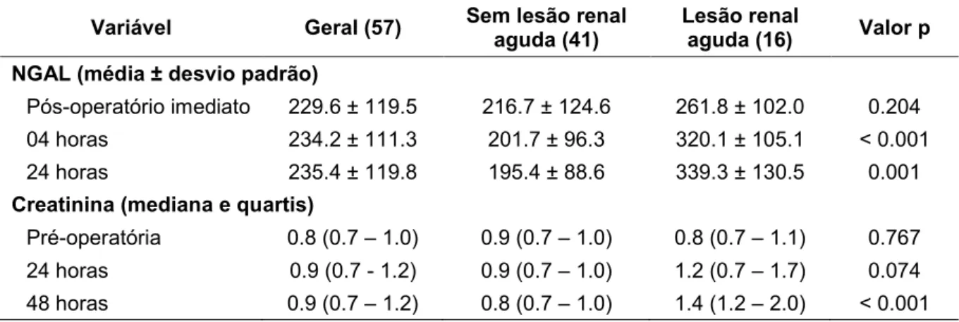 Tabela 4 – Valores de NGAL e Creatinina segundo o tempo cirúrgico e presença de  lesão renal aguda 