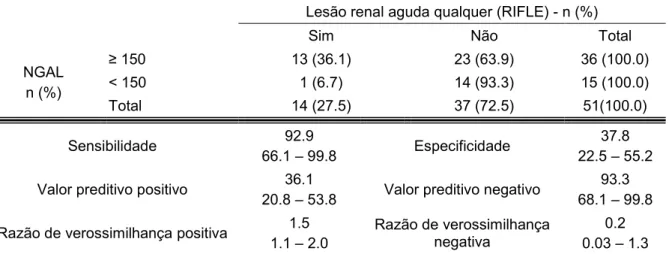 Tabela 7 – Acurácia da NGAL de 24 horas elevado (&gt; 150 ng/dL) no diagnóstico de  lesão renal aguda qualquer pelo critério RIFLE 