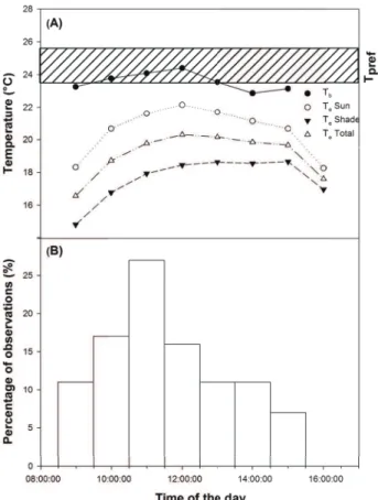 Tab. II. Preferred temperature (T pref ) range, index of thermoregulation accuracy (d ̄